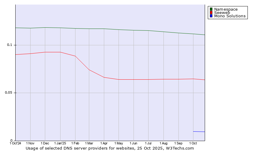 Historical trends in the usage of Namespace vs. Seeweb vs. Mono Solutions