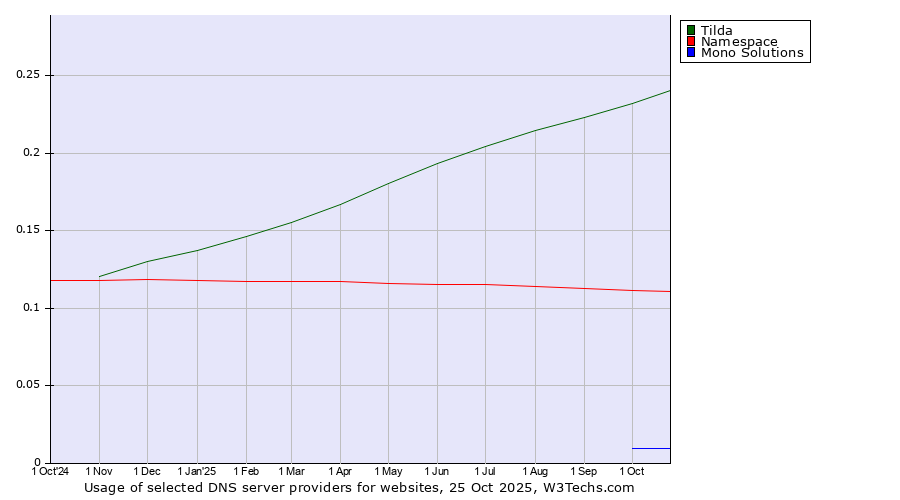Historical trends in the usage of Tilda vs. Namespace vs. Mono Solutions
