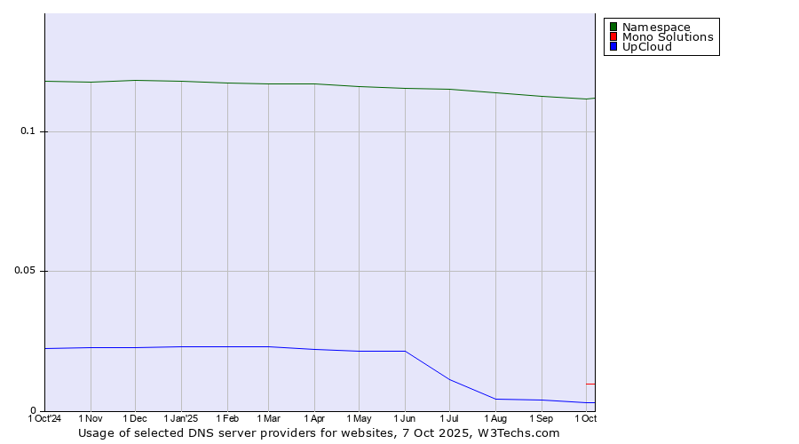 Historical trends in the usage of Namespace vs. Mono Solutions vs. UpCloud