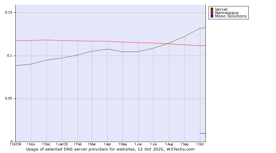 Historical trends in the usage of Vercel vs. Namespace vs. Mono Solutions