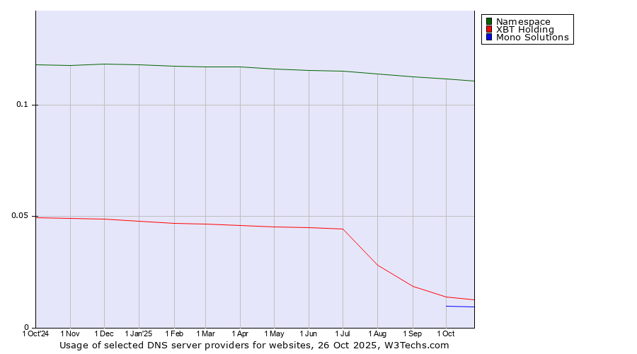 Historical trends in the usage of Namespace vs. XBT Holding vs. Mono Solutions