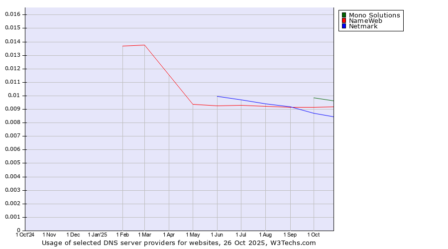 Historical trends in the usage of Mono Solutions vs. NameWeb vs. Netmark