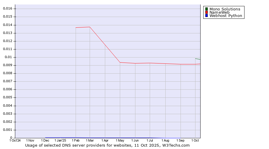 Historical trends in the usage of Mono Solutions vs. NameWeb vs. Webhost Python