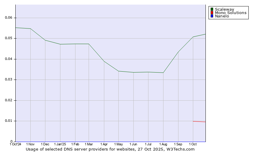 Historical trends in the usage of Scaleway vs. Mono Solutions vs. Nanelo