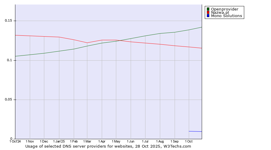 Historical trends in the usage of Openprovider vs. Nazwa.pl vs. Mono Solutions