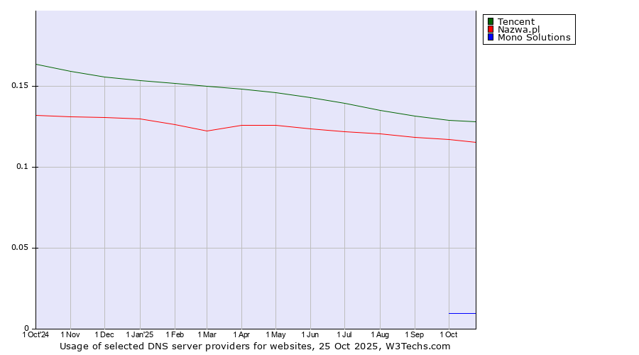 Historical trends in the usage of Tencent vs. Nazwa.pl vs. Mono Solutions