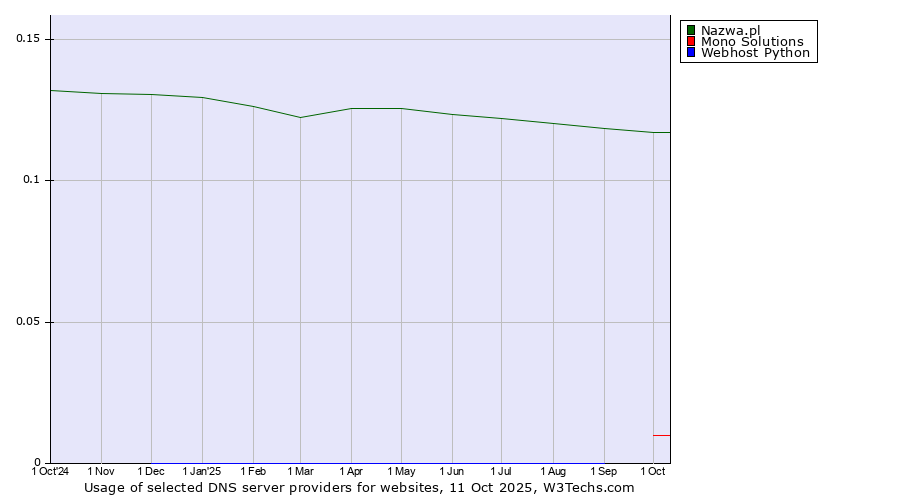 Historical trends in the usage of Nazwa.pl vs. Mono Solutions vs. Webhost Python