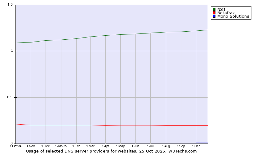 Historical trends in the usage of NS1 vs. Netafraz vs. Mono Solutions