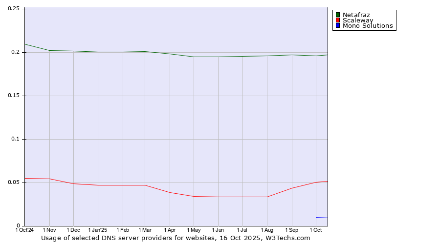 Historical trends in the usage of Netafraz vs. Scaleway vs. Mono Solutions