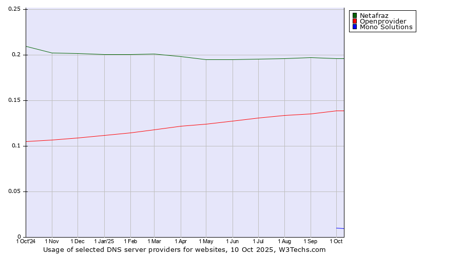 Historical trends in the usage of Netafraz vs. Openprovider vs. Mono Solutions