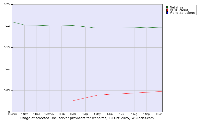 Historical trends in the usage of Netafraz vs. QUIC.cloud vs. Mono Solutions