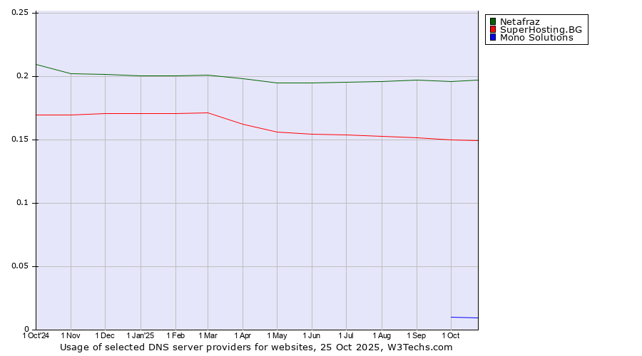 Historical trends in the usage of Netafraz vs. SuperHosting.BG vs. Mono Solutions