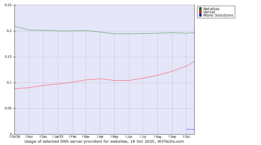 Historical trends in the usage of Netafraz vs. Vercel vs. Mono Solutions