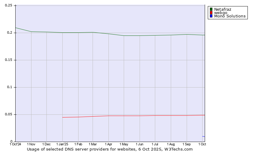 Historical trends in the usage of Netafraz vs. webgo vs. Mono Solutions