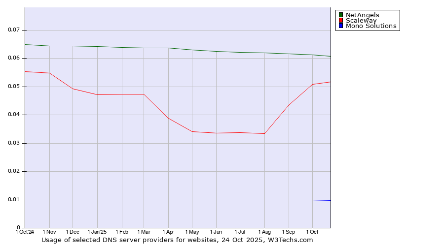 Historical trends in the usage of NetAngels vs. Scaleway vs. Mono Solutions