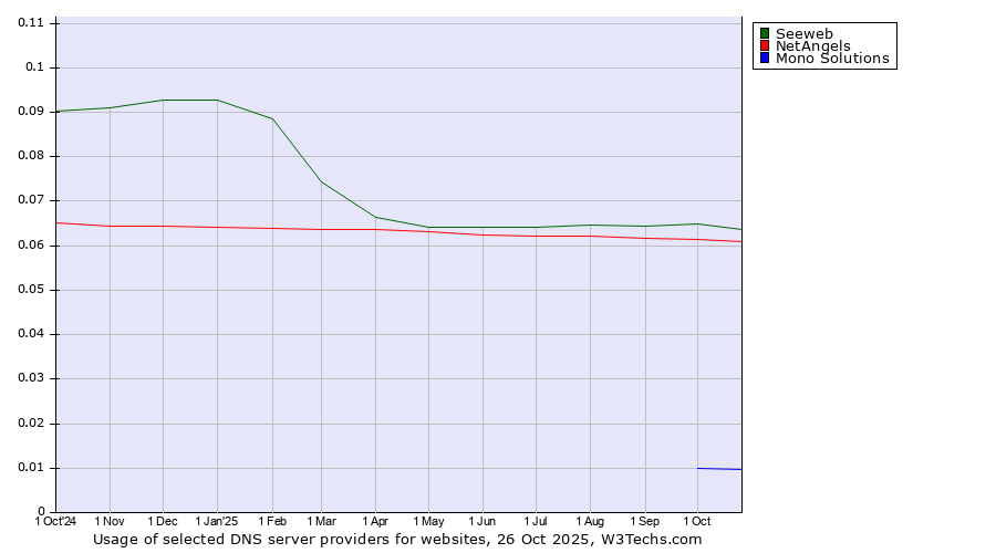 Historical trends in the usage of Seeweb vs. NetAngels vs. Mono Solutions