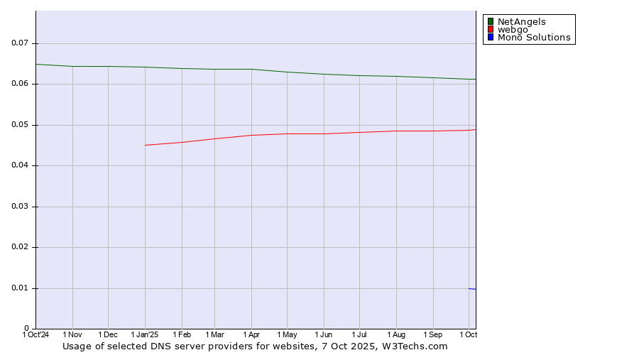 Historical trends in the usage of NetAngels vs. webgo vs. Mono Solutions