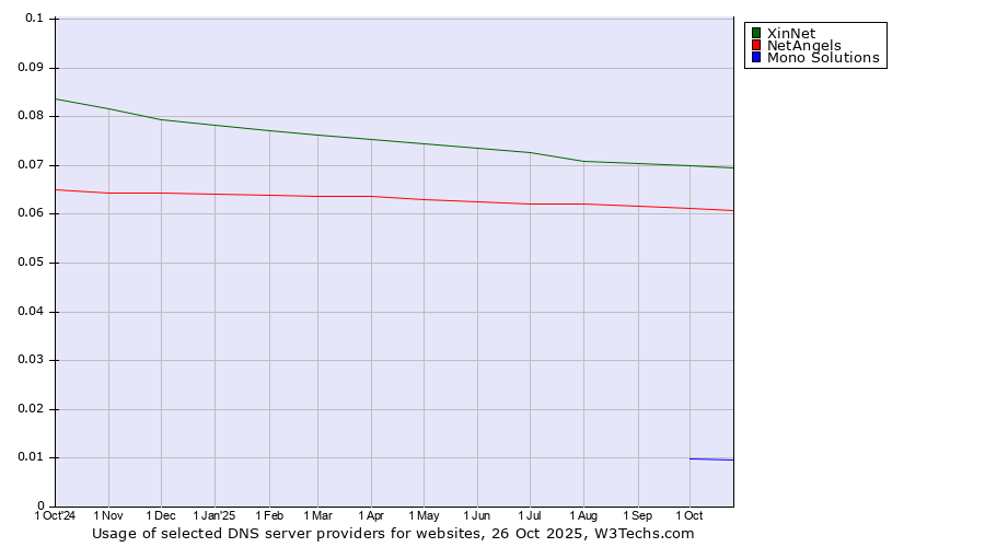 Historical trends in the usage of XinNet vs. NetAngels vs. Mono Solutions