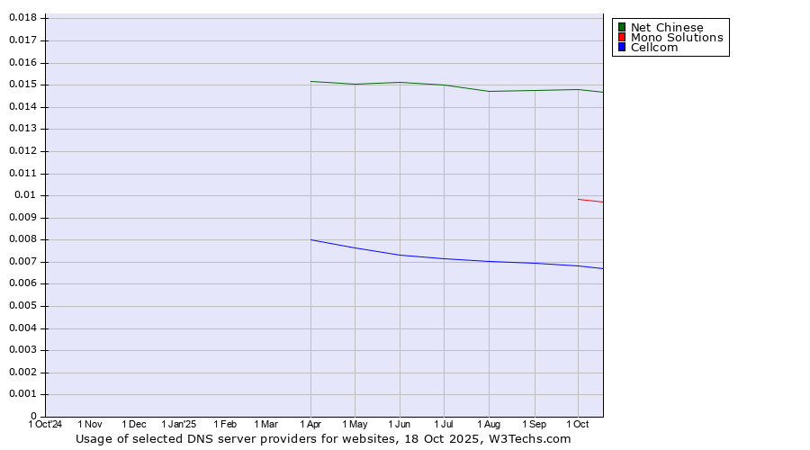Historical trends in the usage of Net Chinese vs. Mono Solutions vs. Cellcom