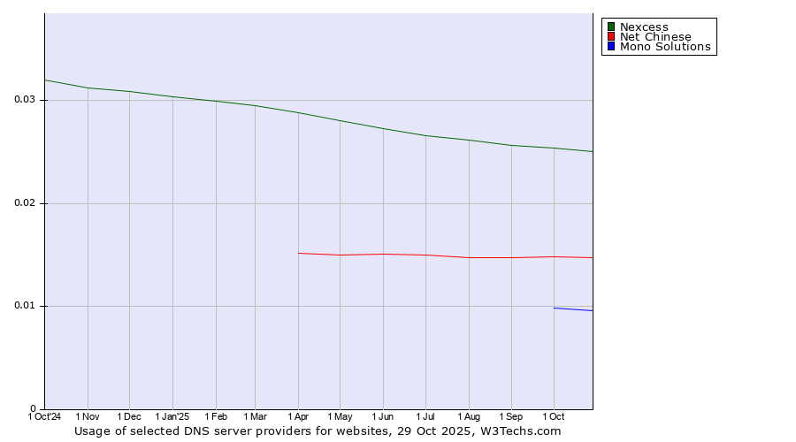 Historical trends in the usage of Nexcess vs. Net Chinese vs. Mono Solutions
