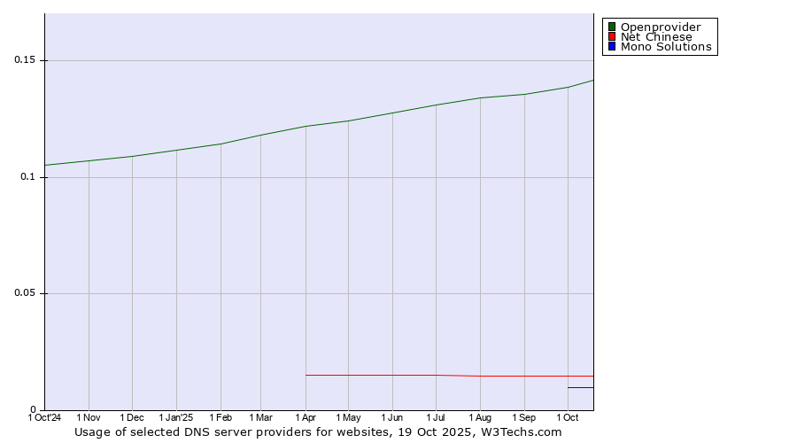 Historical trends in the usage of Openprovider vs. Net Chinese vs. Mono Solutions