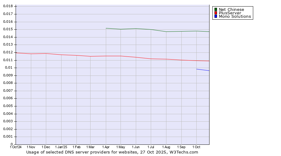 Historical trends in the usage of Net Chinese vs. PlusServer vs. Mono Solutions