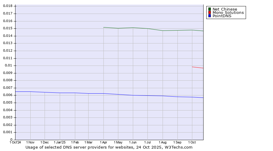 Historical trends in the usage of Net Chinese vs. Mono Solutions vs. PointDNS