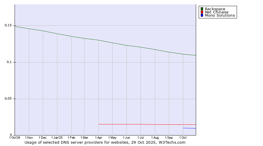 Historical trends in the usage of Rackspace vs. Net Chinese vs. Mono Solutions