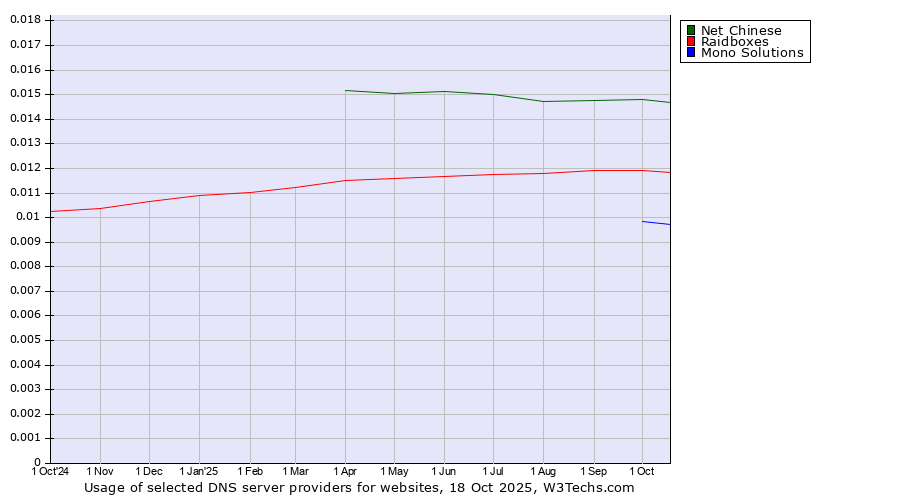 Historical trends in the usage of Net Chinese vs. Raidboxes vs. Mono Solutions