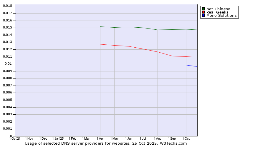 Historical trends in the usage of Net Chinese vs. Real Geeks vs. Mono Solutions