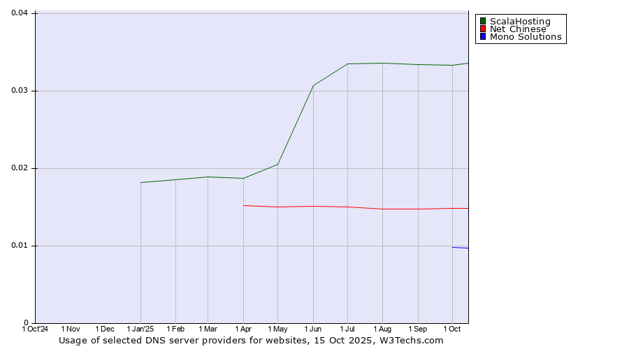 Historical trends in the usage of ScalaHosting vs. Net Chinese vs. Mono Solutions
