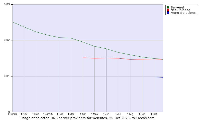 Historical trends in the usage of Serverel vs. Net Chinese vs. Mono Solutions