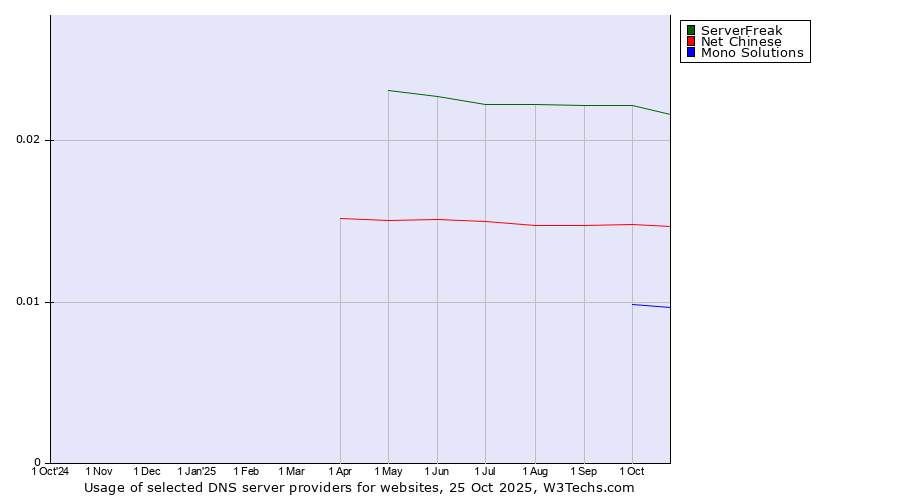 Historical trends in the usage of ServerFreak vs. Net Chinese vs. Mono Solutions