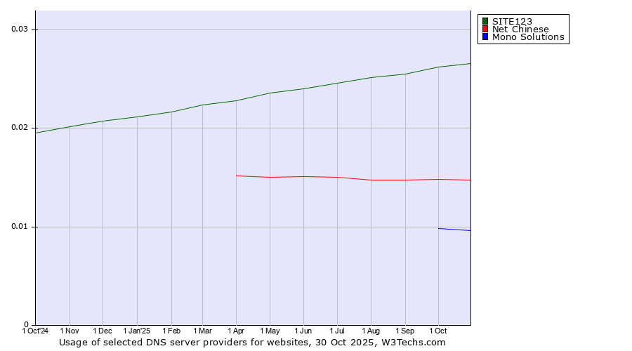 Historical trends in the usage of SITE123 vs. Net Chinese vs. Mono Solutions