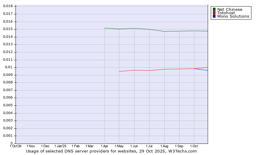Historical trends in the usage of Net Chinese vs. Totohost vs. Mono Solutions