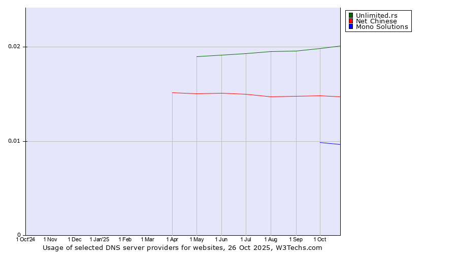 Historical trends in the usage of Unlimited.rs vs. Net Chinese vs. Mono Solutions