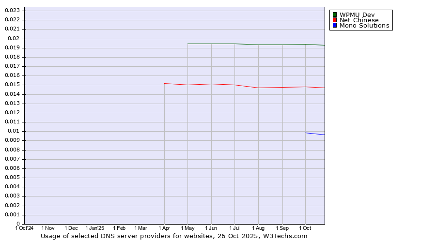 Historical trends in the usage of WPMU Dev vs. Net Chinese vs. Mono Solutions