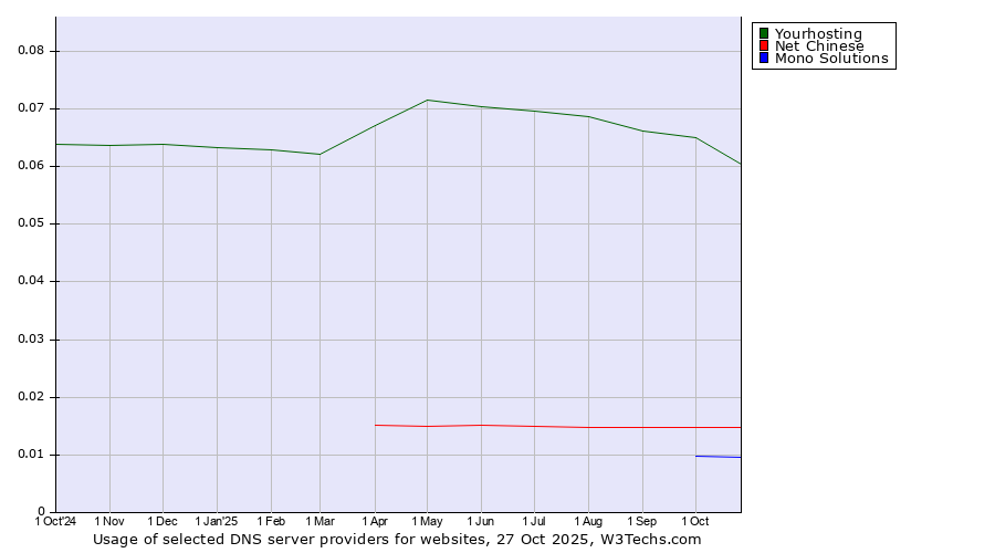 Historical trends in the usage of Yourhosting vs. Net Chinese vs. Mono Solutions