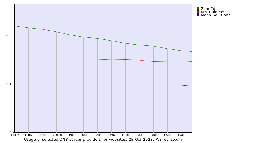 Historical trends in the usage of ZoneEdit vs. Net Chinese vs. Mono Solutions