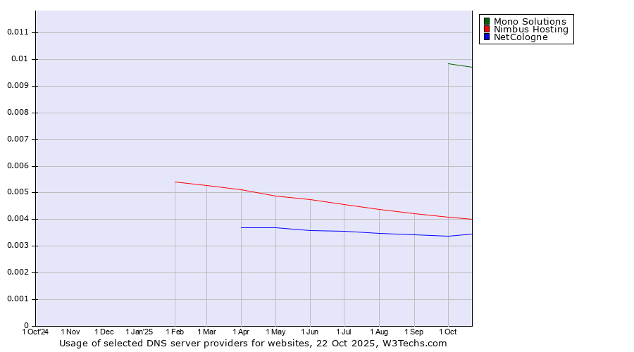 Historical trends in the usage of Mono Solutions vs. Nimbus Hosting vs. NetCologne