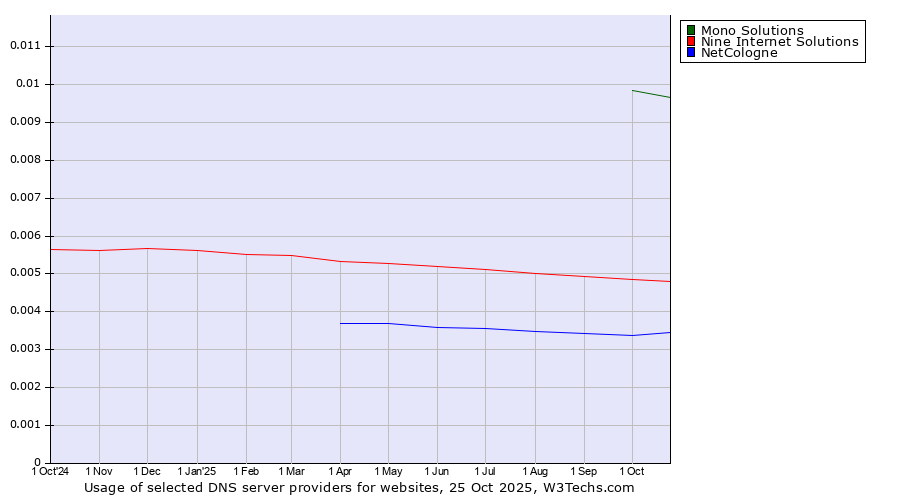Historical trends in the usage of Mono Solutions vs. Nine Internet Solutions vs. NetCologne