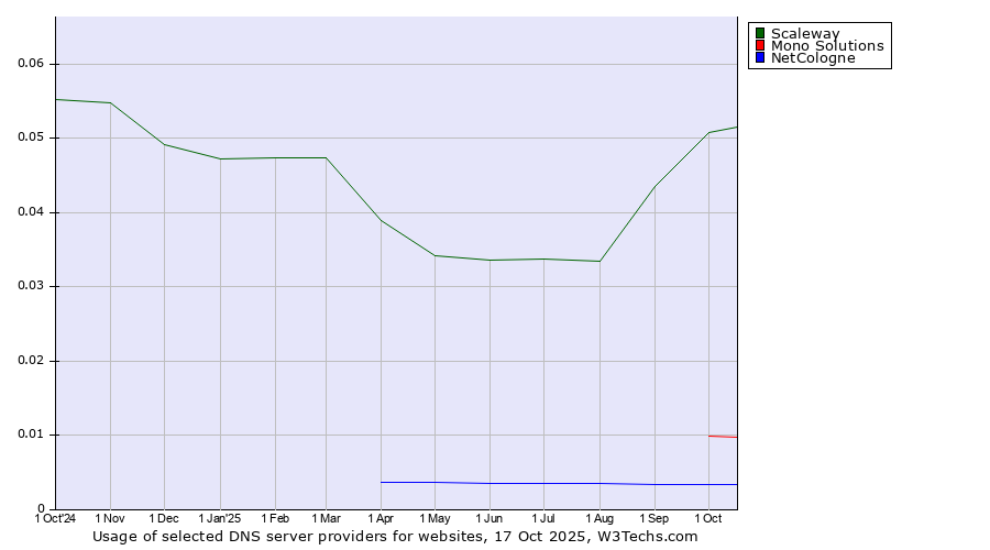 Historical trends in the usage of Scaleway vs. Mono Solutions vs. NetCologne