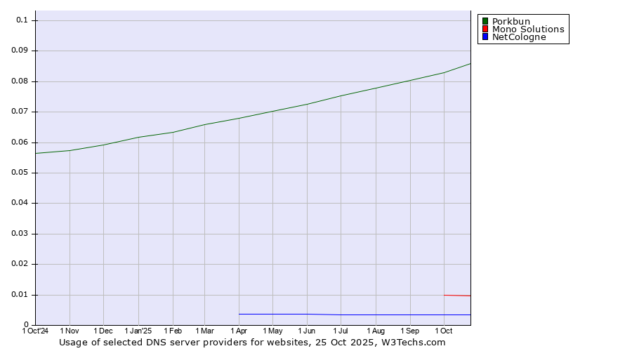 Historical trends in the usage of Porkbun vs. Mono Solutions vs. NetCologne