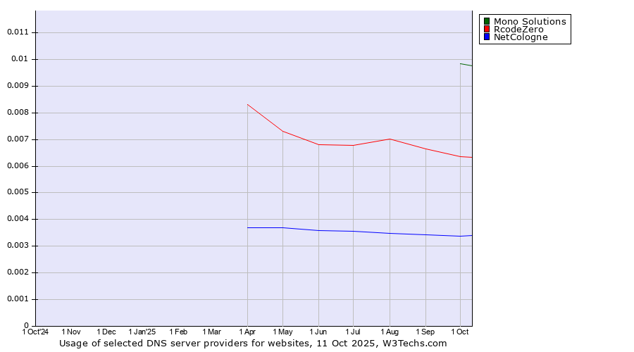 Historical trends in the usage of Mono Solutions vs. RcodeZero vs. NetCologne