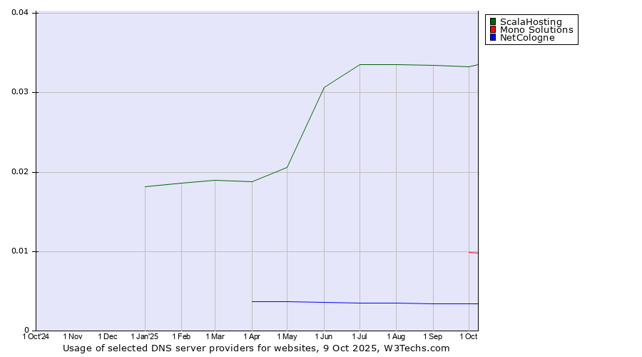 Historical trends in the usage of ScalaHosting vs. Mono Solutions vs. NetCologne