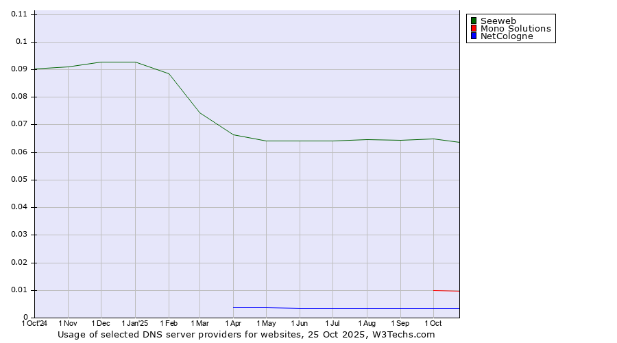 Historical trends in the usage of Seeweb vs. Mono Solutions vs. NetCologne
