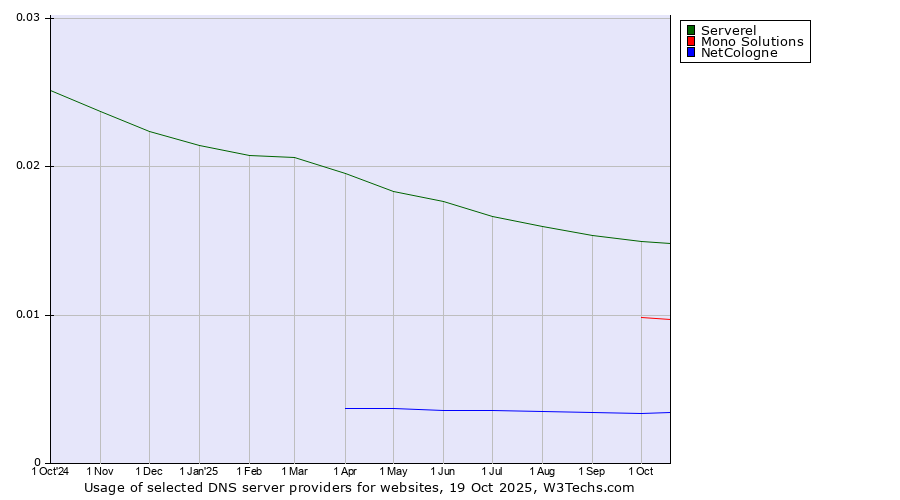 Historical trends in the usage of Serverel vs. Mono Solutions vs. NetCologne