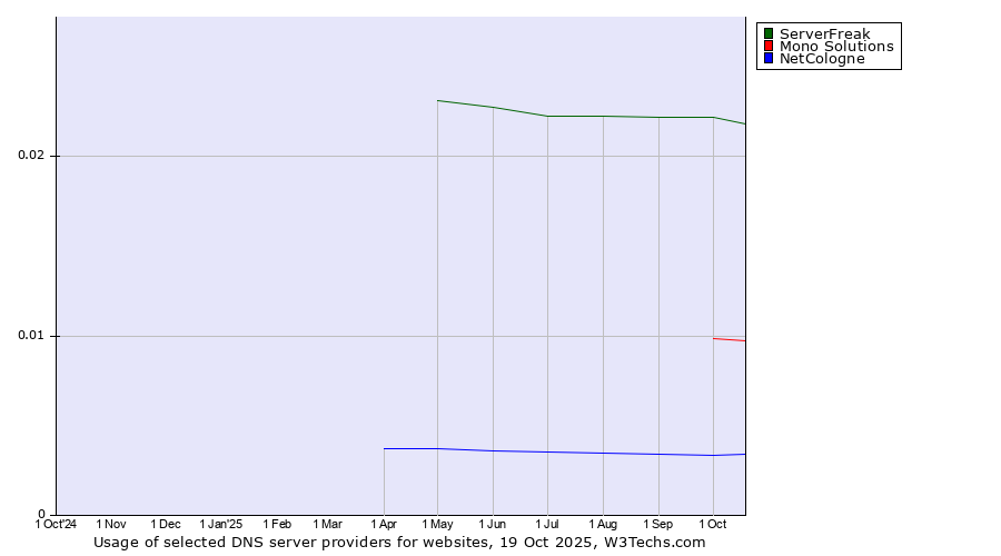 Historical trends in the usage of ServerFreak vs. Mono Solutions vs. NetCologne