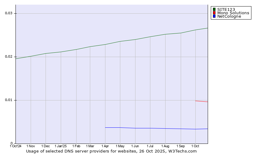 Historical trends in the usage of SITE123 vs. Mono Solutions vs. NetCologne