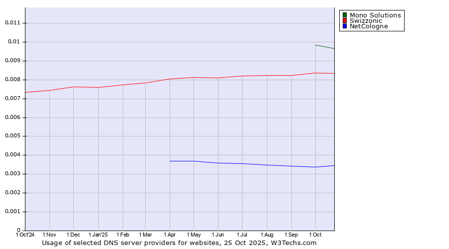 Historical trends in the usage of Mono Solutions vs. Swizzonic vs. NetCologne
